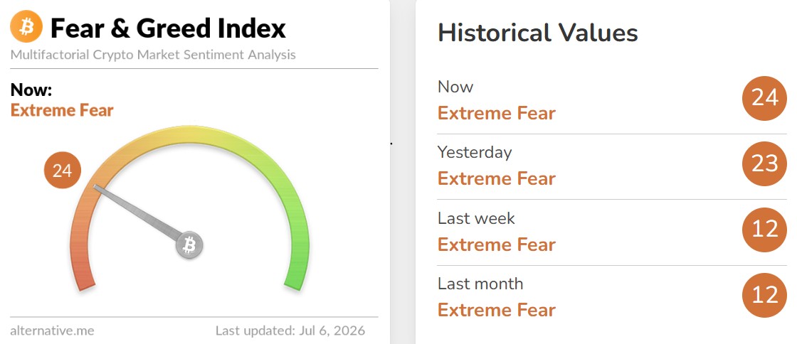 Crypto Fear and Greed Index Today