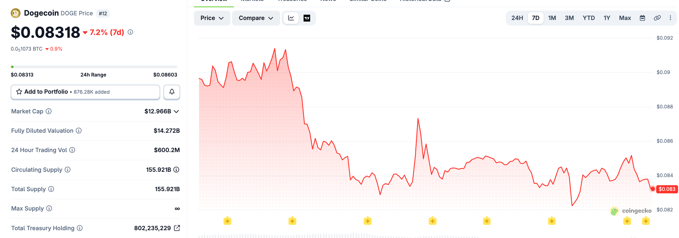DOGECOIN current Price DOGECOIN current Price