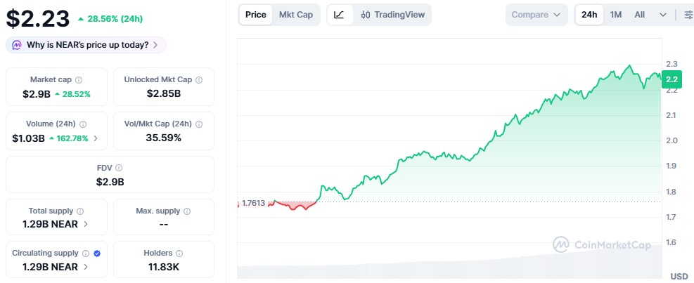 NEAR Protocol Price Today NEAR Protocol Price Today