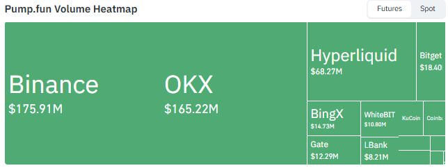 Pump.fun PUMP Futures Volume Heatmap Across Exchanges