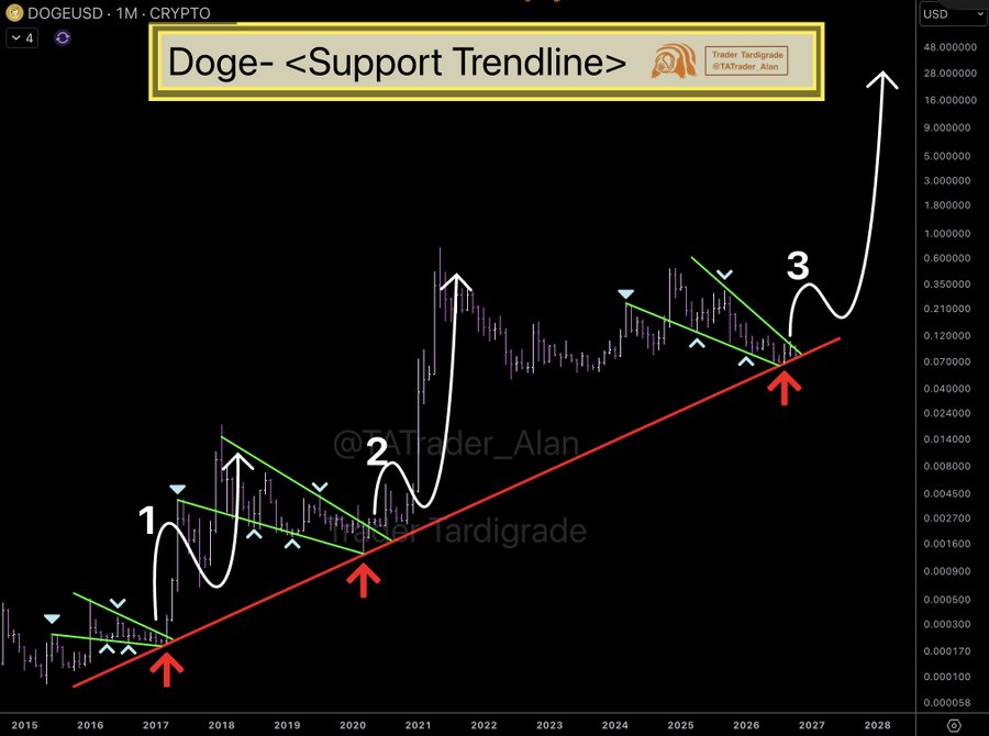 DOGE Price Outlook: Third Trendline Touch Claim DOGE Price Outlook: Third Trendline Touch Claim