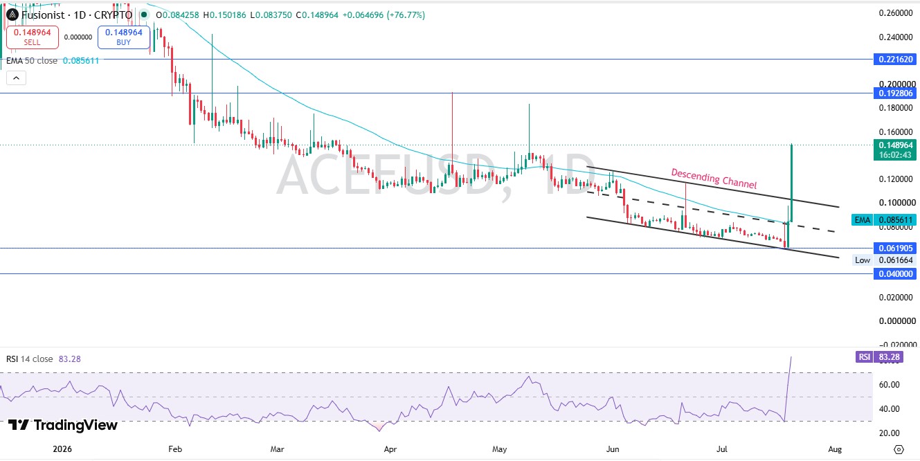 Technical Chart Analysis