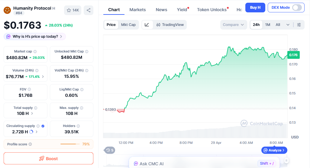 H/USD price chart shows upward breakout trend