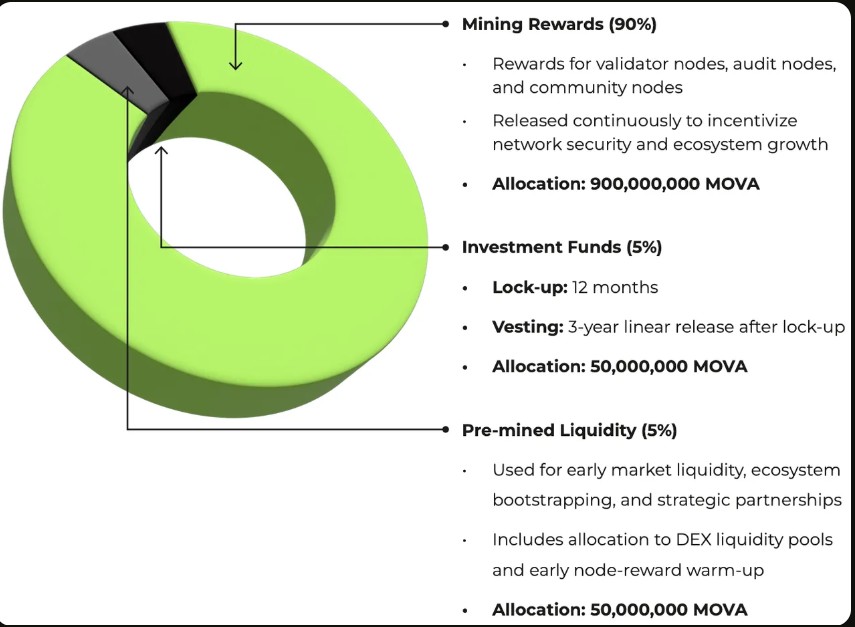 $MOVA Tokenomics