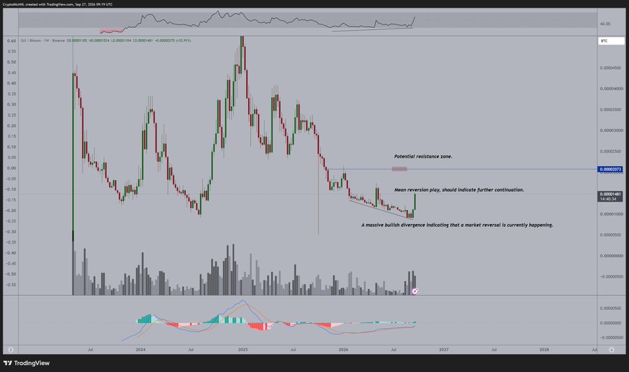 SUI News Today: Bullish Divergence SUI News Today: Bullish Divergence
