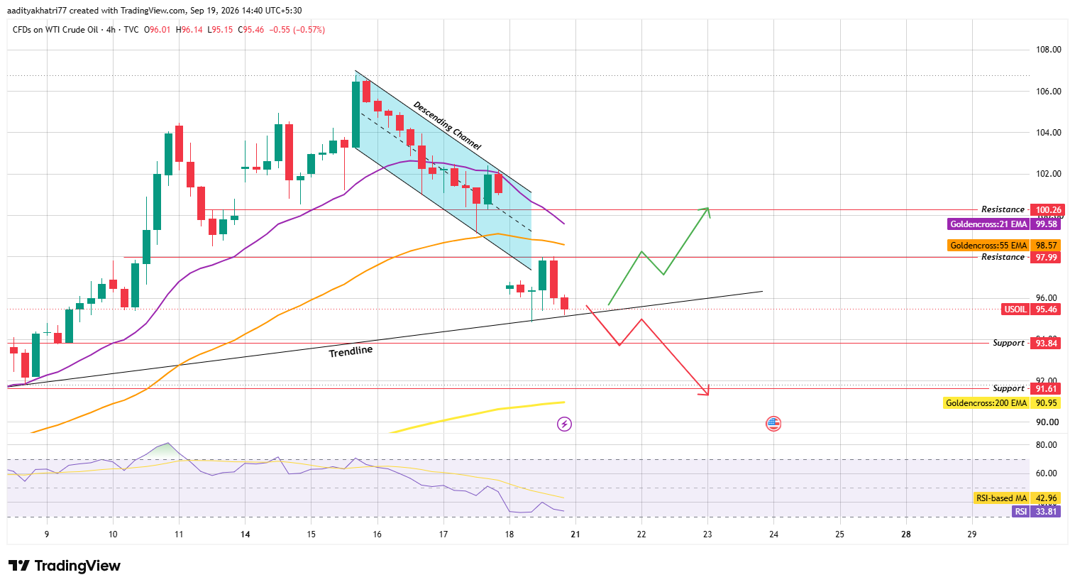 Technical Analysis for US Oil Technical Analysis for US Oil