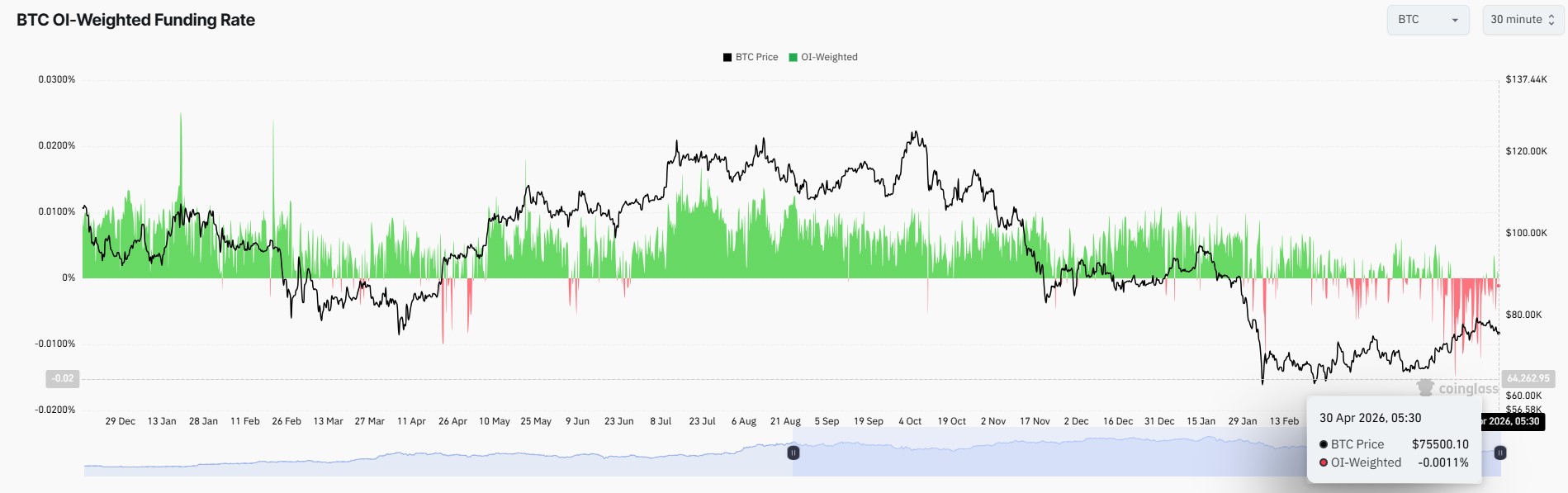 Bitcoin Funding Rate