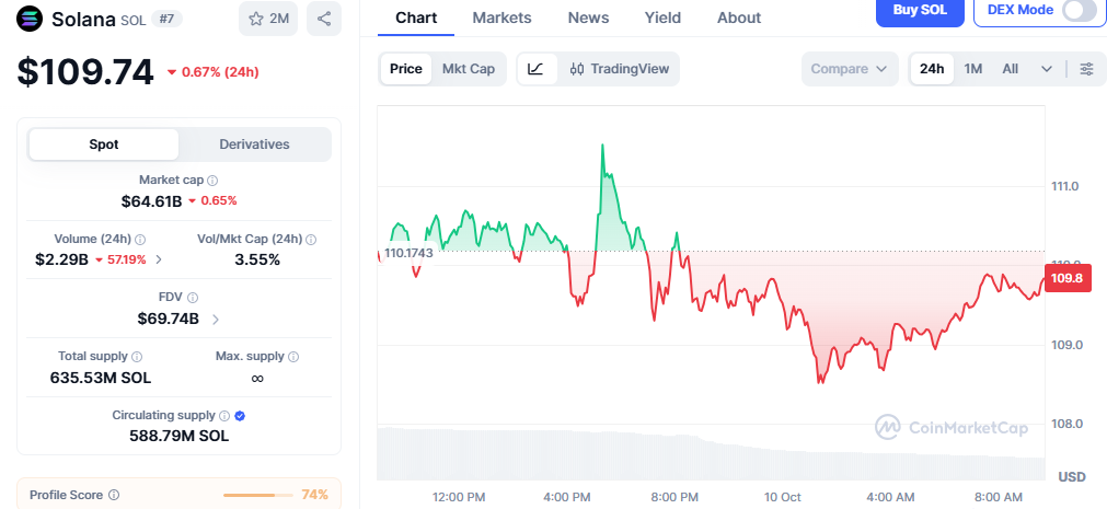 Solana Price Chart Solana Price Chart