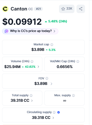 Canton Coin Price Today Rises Over 5% Near $0.10