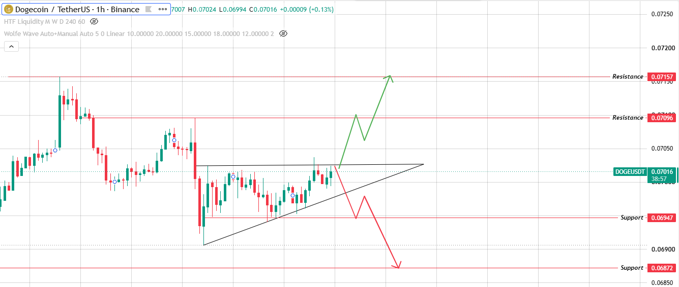 Hourly Chart Analysis for Dogecoin