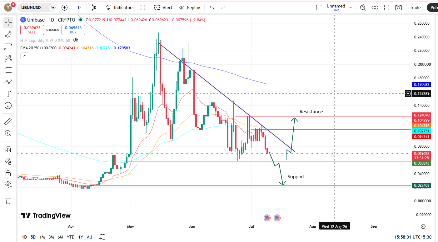 Unibase Daily Price Prediction Chart