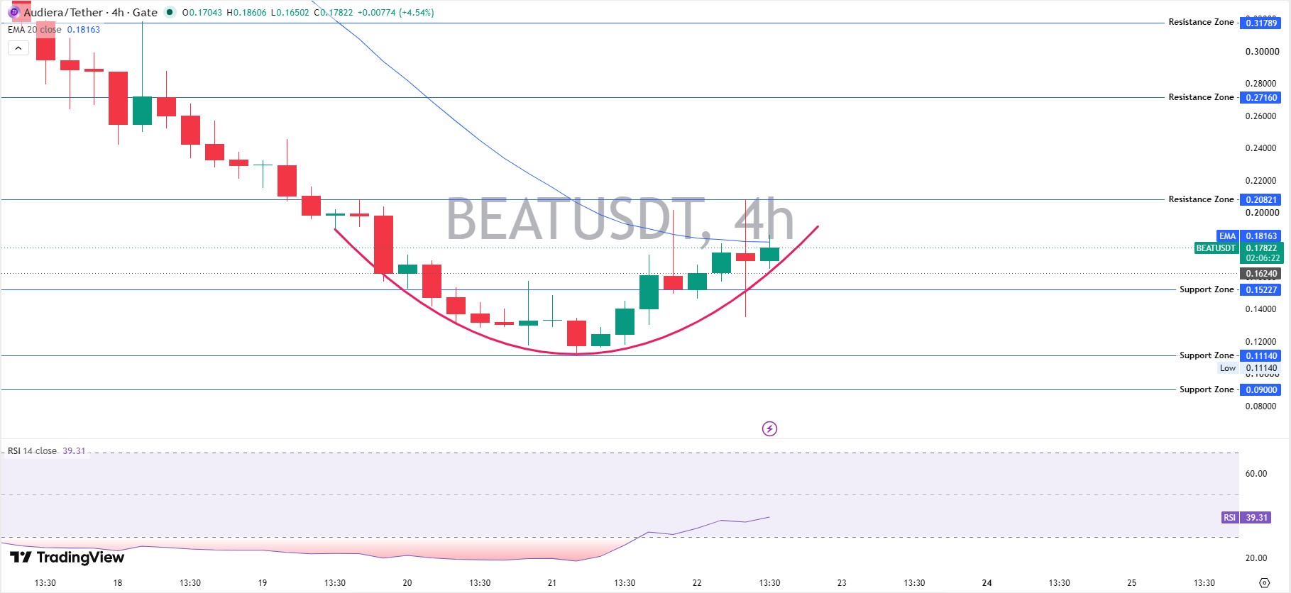Audiera BEAT Technical Analysis