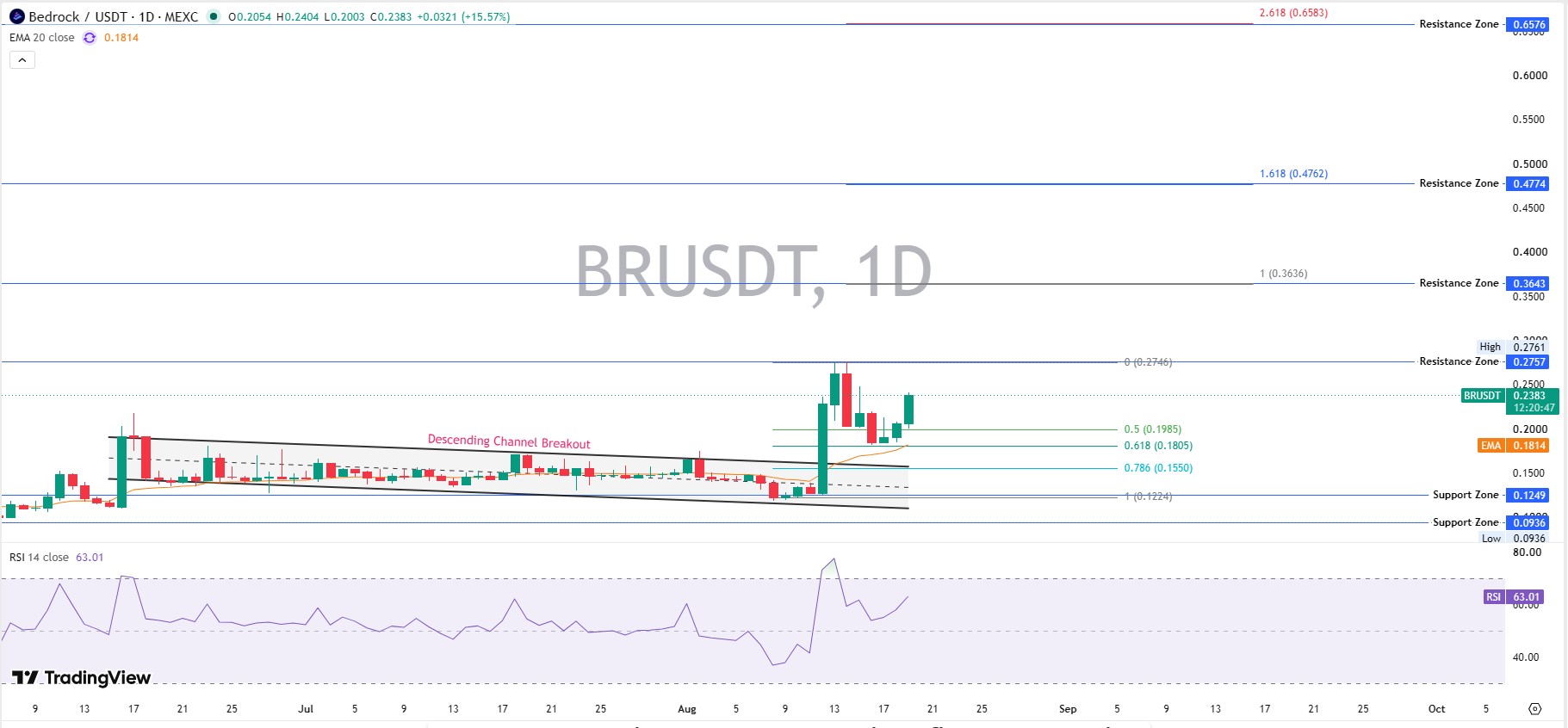Bedrock Daily Chart Analysis
