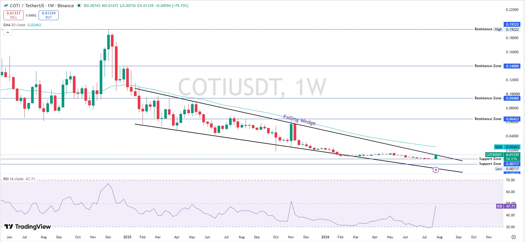 Technical Analysis Weekly Chart