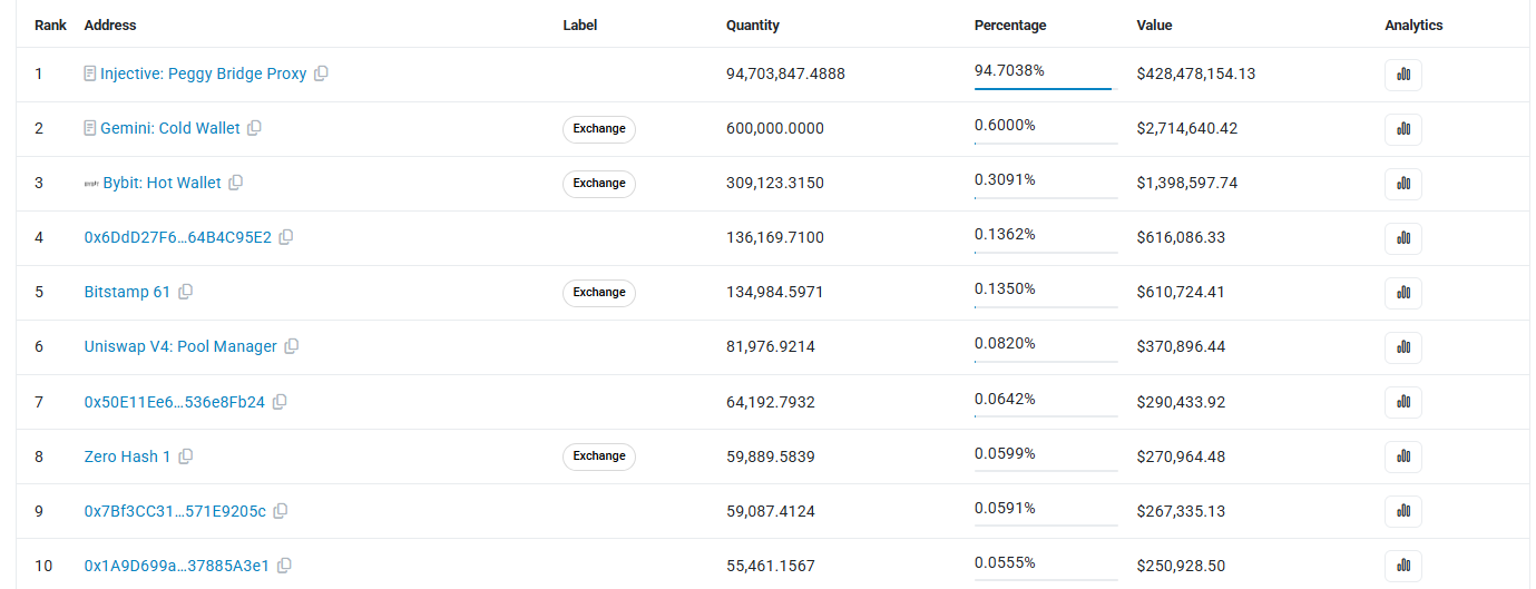 Top 10 holder injective Top 10 holder injective