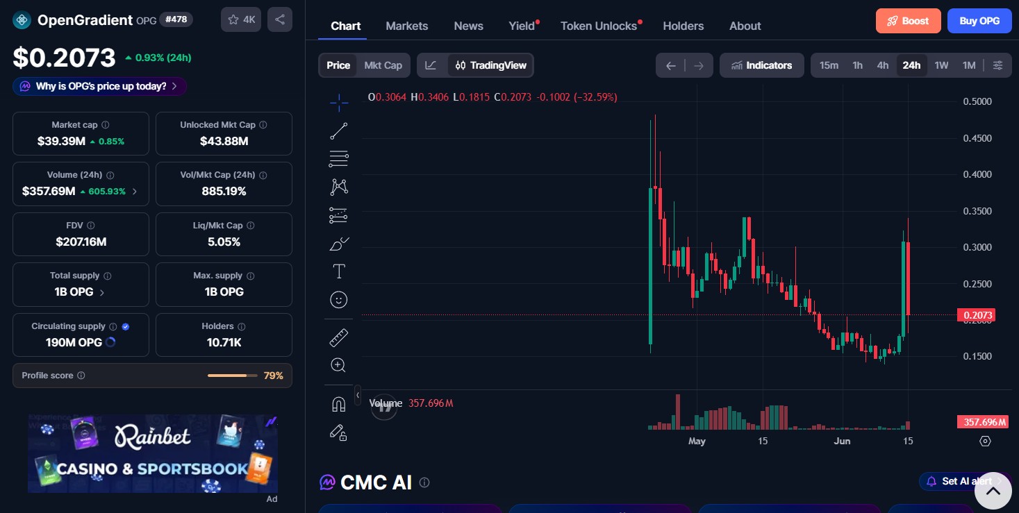 OpenGradient Token Price OpenGradient Token Price