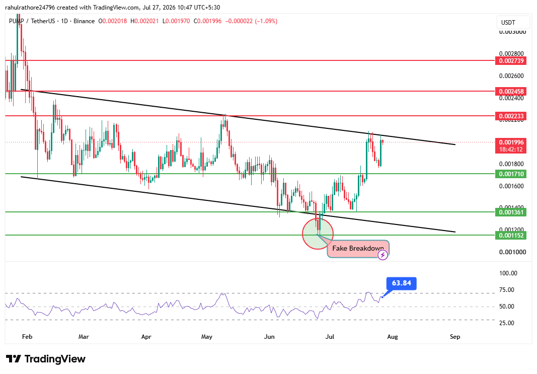 Pump.fun daily chart showing falling channel breakout and key resistance levels Pump.fun daily chart showing falling channel breakout and key resistance levels