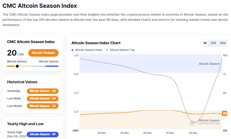 CMC Altcoin Season Index CMC Altcoin Season Index