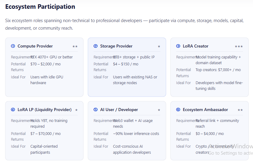 Ecosystem of YeBlock