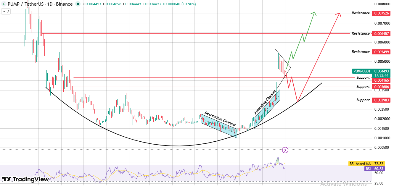 Daily Chart Analysis of Pump