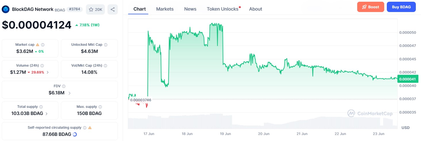 Technical Chart BDAG Technical Chart BDAG