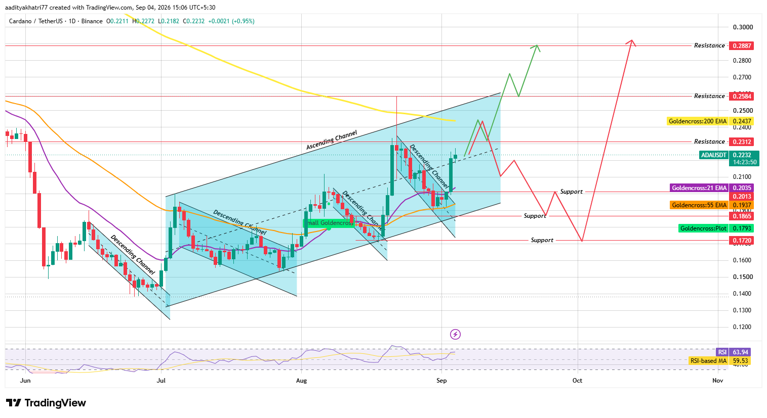 Cardano Price Prediction: Technical Analysis