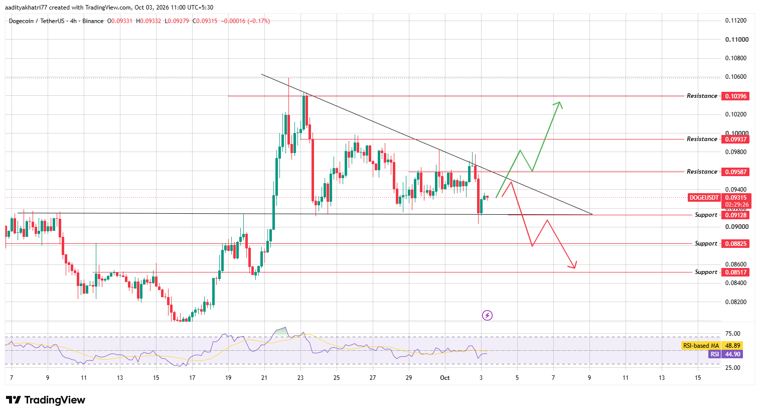 Dogecoin (DOGE) Technical Analysis
