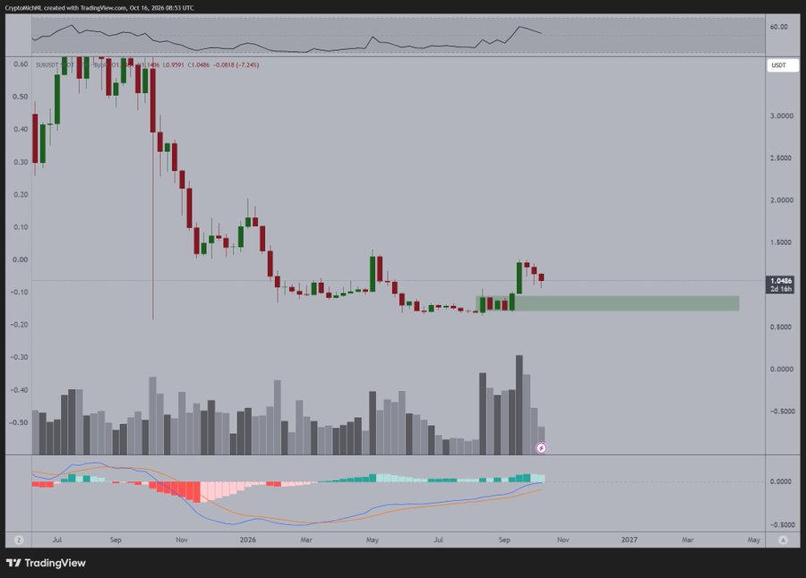 Sui News: Trader Points to a MACD Curl as a Bull Cycle Signal Sui News: Trader Points to a MACD Curl as a Bull Cycle Signal