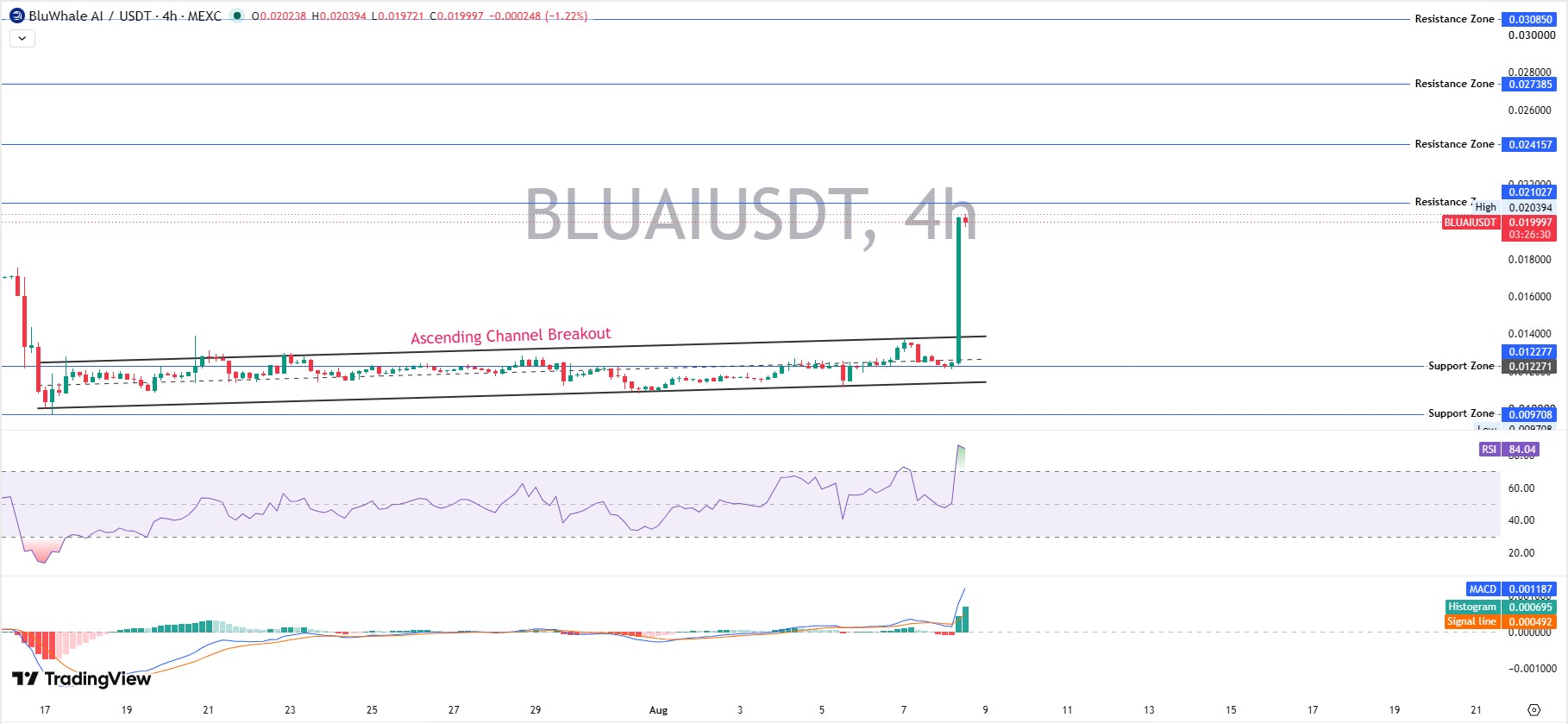 Short-Term Chart Analysis (4-Hour) Short-Term Chart Analysis (4-Hour)