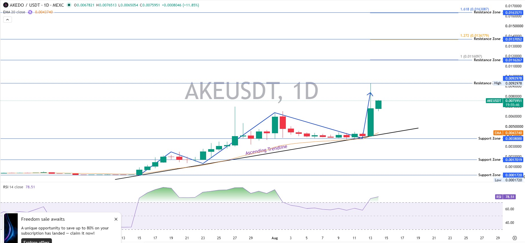 AKEDO Technical Chart Analysis: Daily Timeframe