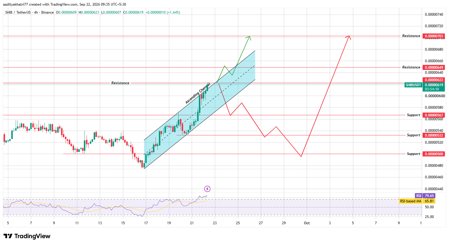 Technical Analysis: SHIB Testing Channel Resistance Technical Analysis: SHIB Testing Channel Resistance