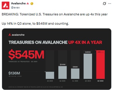 Tokenized U.S. Treasuries on Avalanche are up 4x this year