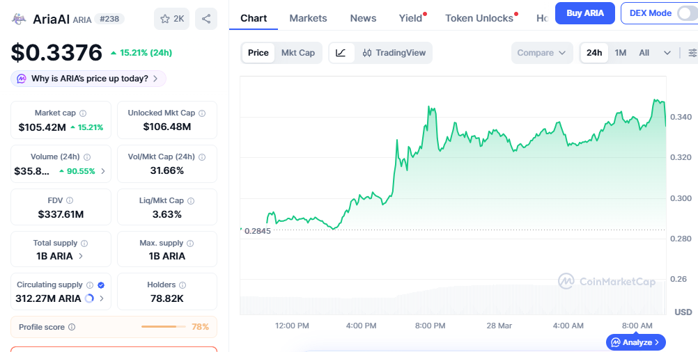 Ariaai price chart
