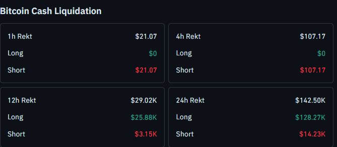 Bitcoin cash liquidation data today
