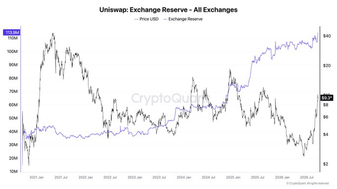 Uniswap News Today: A Record Number of UNI Sitting on Exchanges Uniswap News Today: A Record Number of UNI Sitting on Exchanges