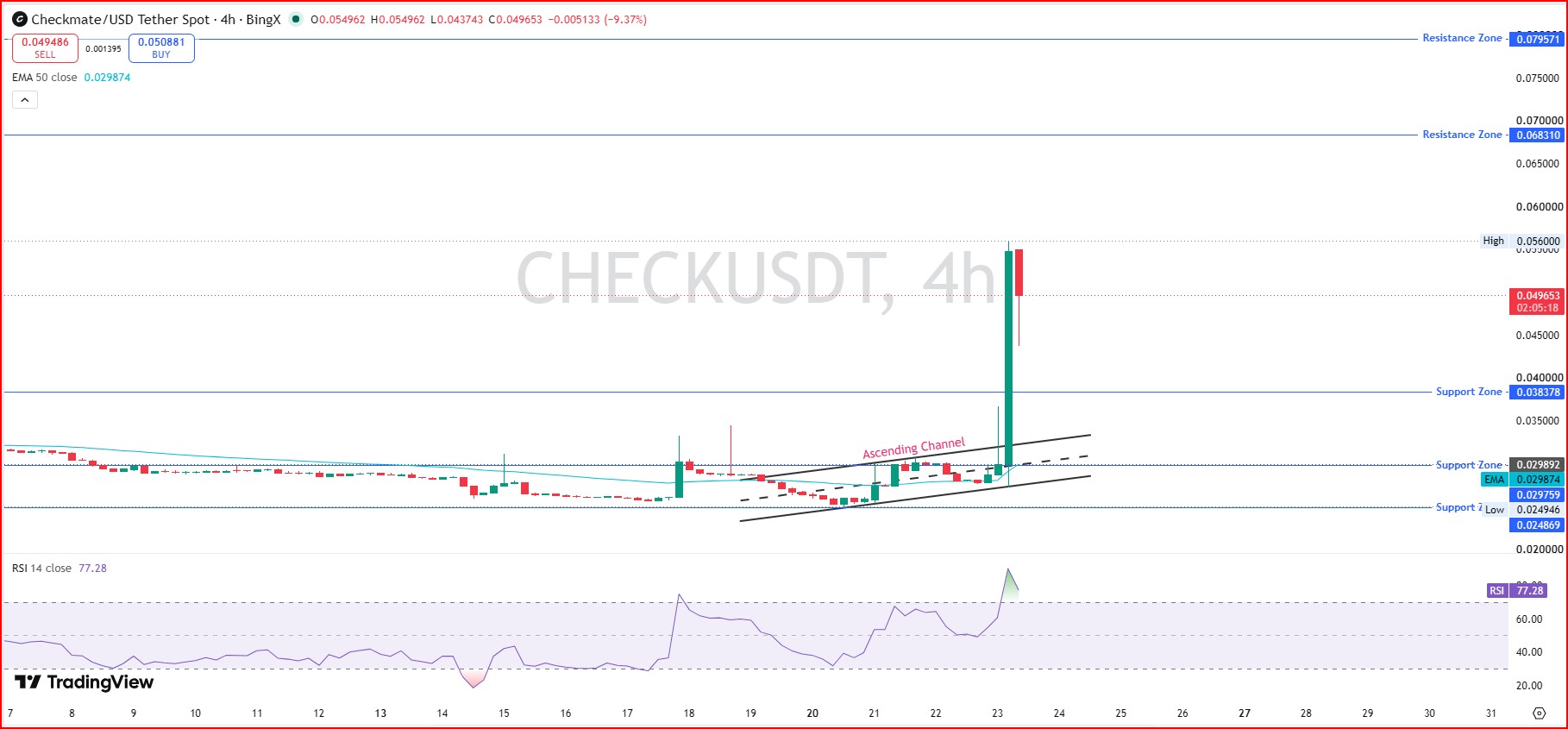 4-Hour Technical Chart Analysis