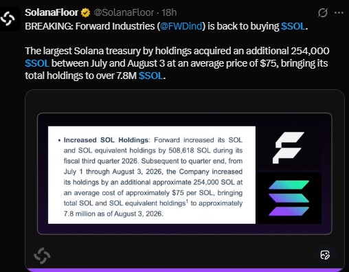 Forward industries resumed buying SOL after a pause
