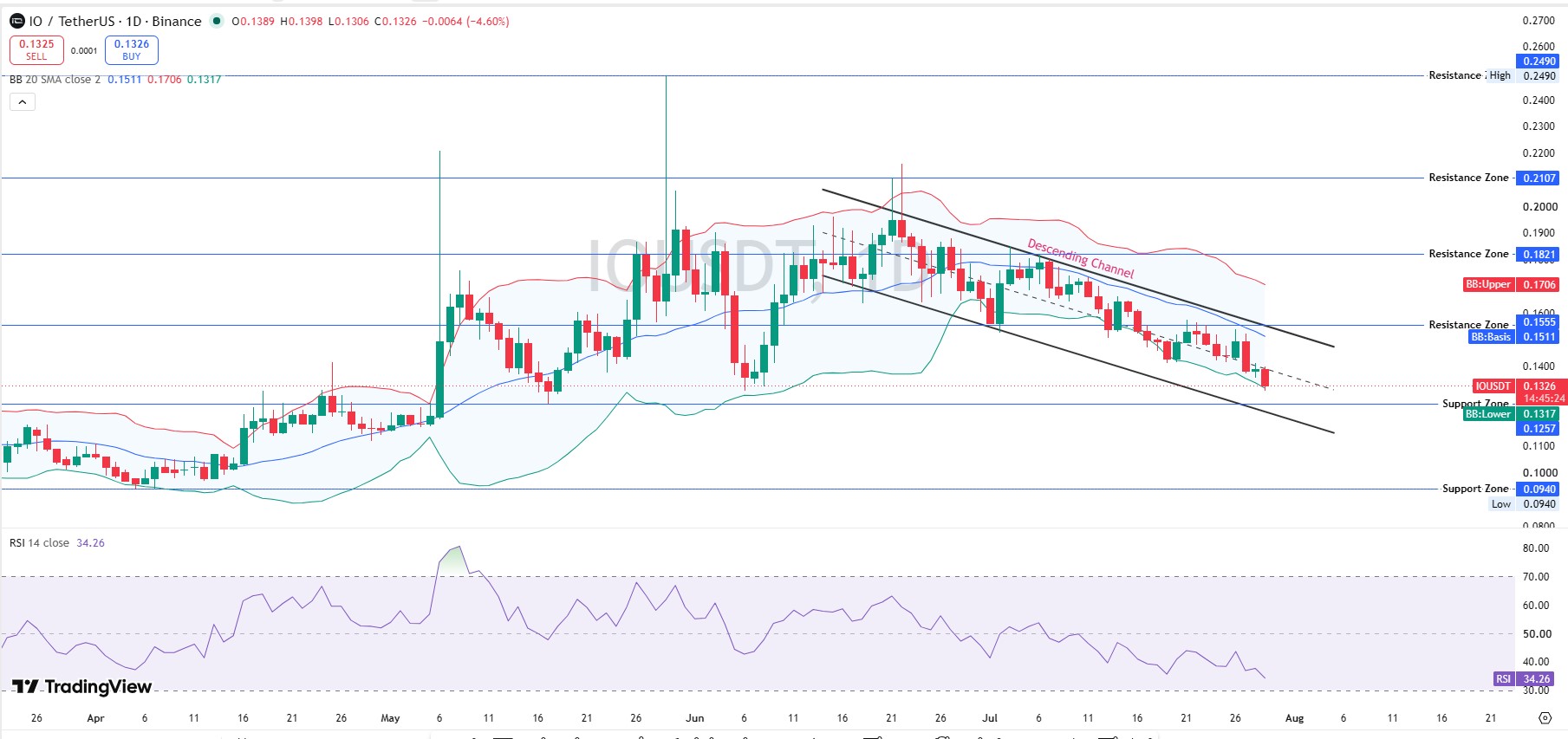IO Technical Analysis Daily Chart