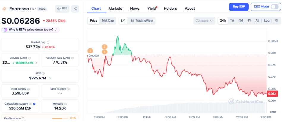Espresso (ESP) Price Chart