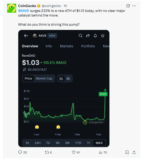 RaveDao CoinGecko Chart