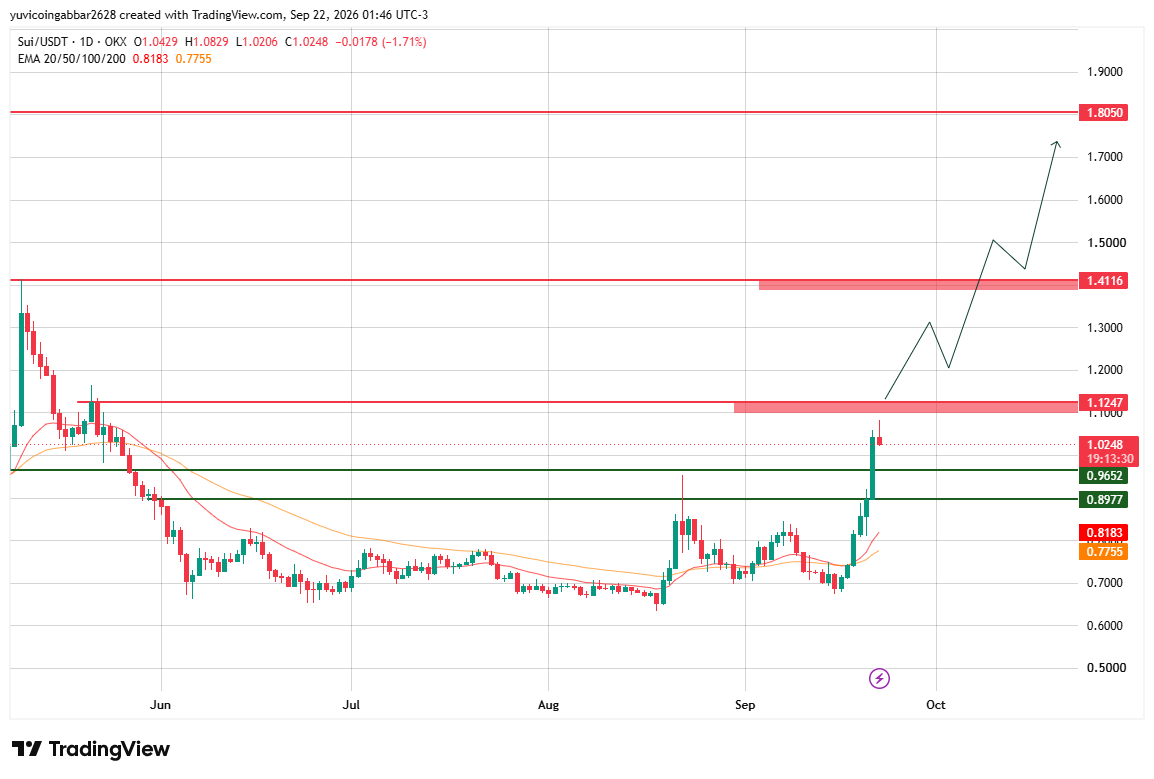 SUI Technical Analysis SUI Technical Analysis