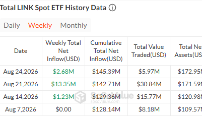 Chainlink etf data august