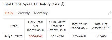 Doge etf data today latest
