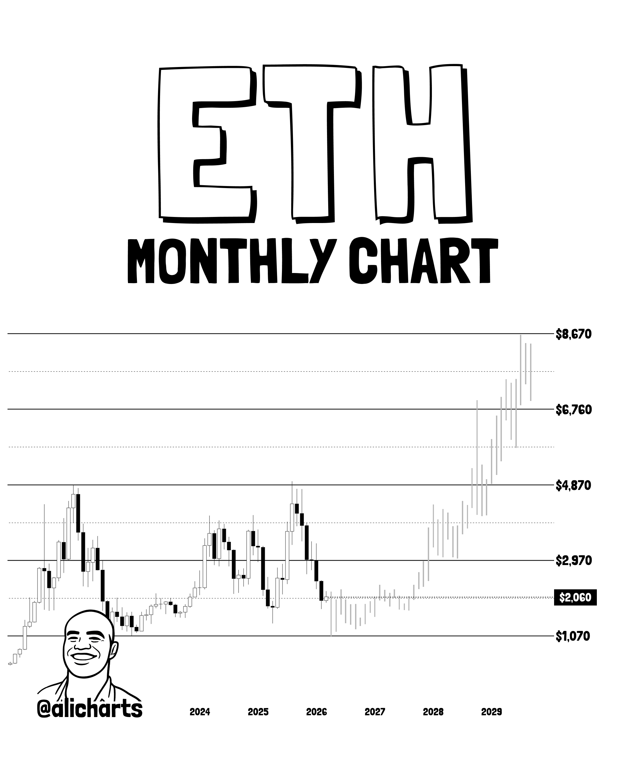 Ethereum price prediction monthly chart showing long term ETH target near 8670