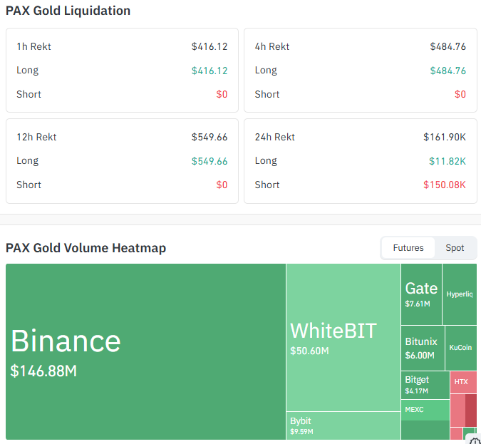 PAXG Liquidation and Volume Data