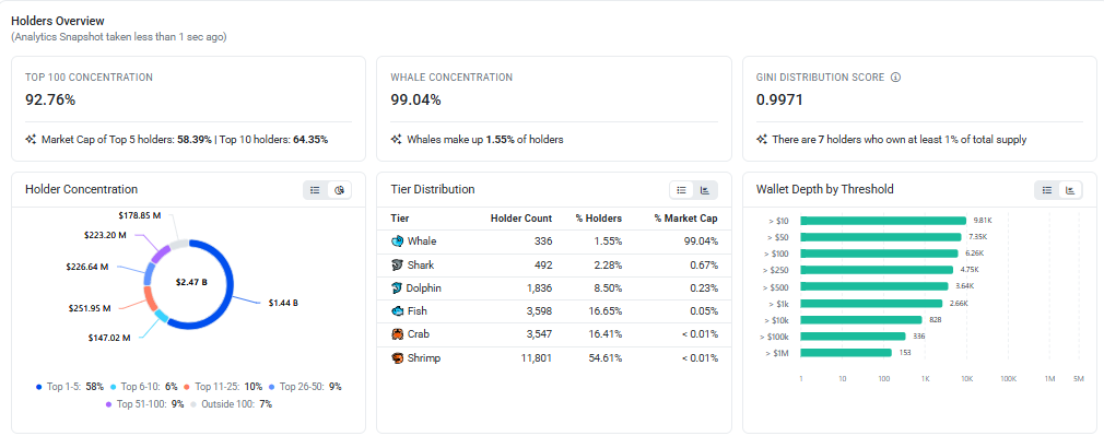 MORPHO On-Chain Token and Holder Overview