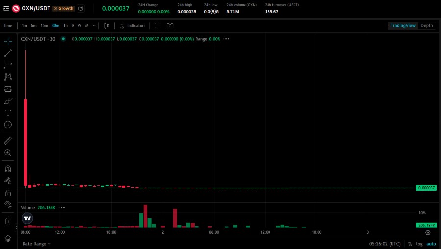 OXN/USDT 30- Minute Chart OXN/USDT 30- Minute Chart