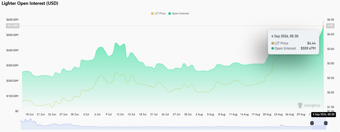 lighter open interest data chart lighter open interest data chart