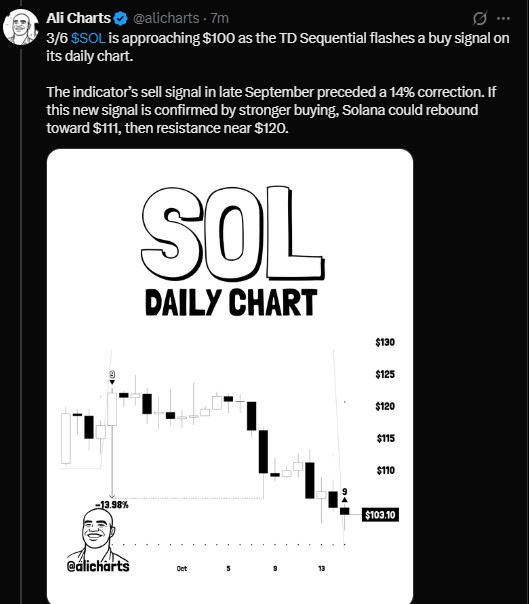 A TD Sequential buy signal appeared on the daily chart