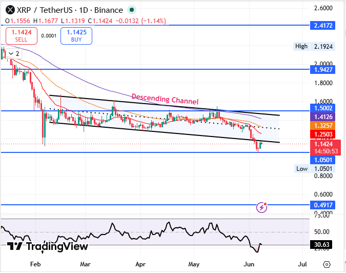XRP descending channel breakdown altcoin chart 2026